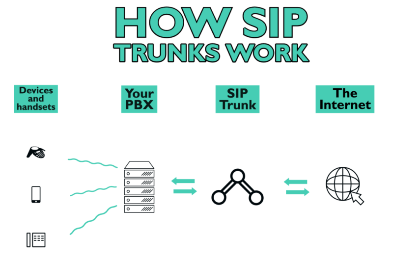 سیپ ترانک (SIP TRUNK) مخابرات چیست و انواع خطوط آن کدامند؟